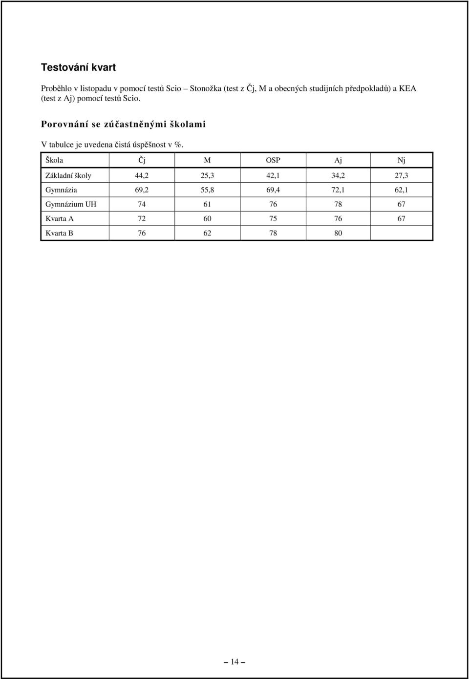 Porovnání se zúčastněnými školami V tabulce je uvedena čistá úspěšnost v %.