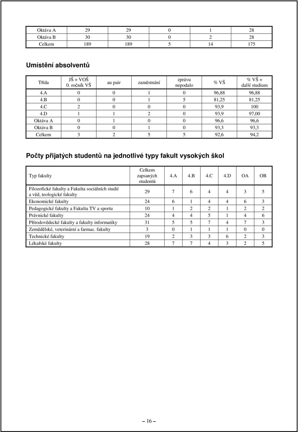 D 1 1 2 0 93,9 97,00 Oktáva A 0 1 0 0 96,6 96,6 Oktáva B 0 0 1 0 93,3 93,3 Celkem 3 2 5 5 92,6 94,2 Počty přijatých studentů na jednotlivé typy fakult vysokých škol Typ fakulty Celkem zapsaných