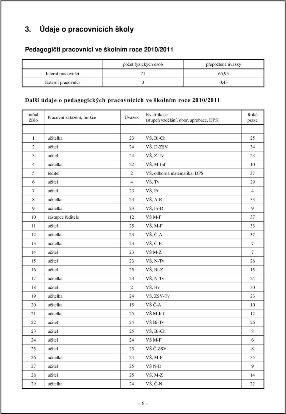 D-ZSV 34 3 učitel 24 VŠ, Z-Tv 23 4 učitelka 22 VŠ, M-Inf 10 5 ředitel 2 VŠ, odborná matematika, DPS 37 6 učitel 4 VŠ, Tv 29 7 učitel 23 VŠ, Fr 4 8 učitelka 23 VŠ, A-R 33 9 učitelka 23 VŠ, Fr-D 9 10