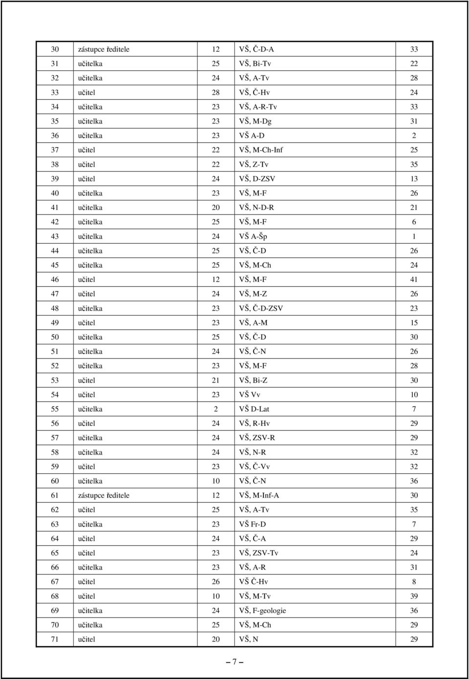 Č-D 26 45 učitelka 25 VŠ, M-Ch 24 46 učitel 12 VŠ, M-F 41 47 učitel 24 VŠ, M-Z 26 48 učitelka 23 VŠ, Č-D-ZSV 23 49 učitel 23 VŠ, A-M 15 50 učitelka 25 VŠ, Č-D 30 51 učitelka 24 VŠ, Č-N 26 52 učitelka