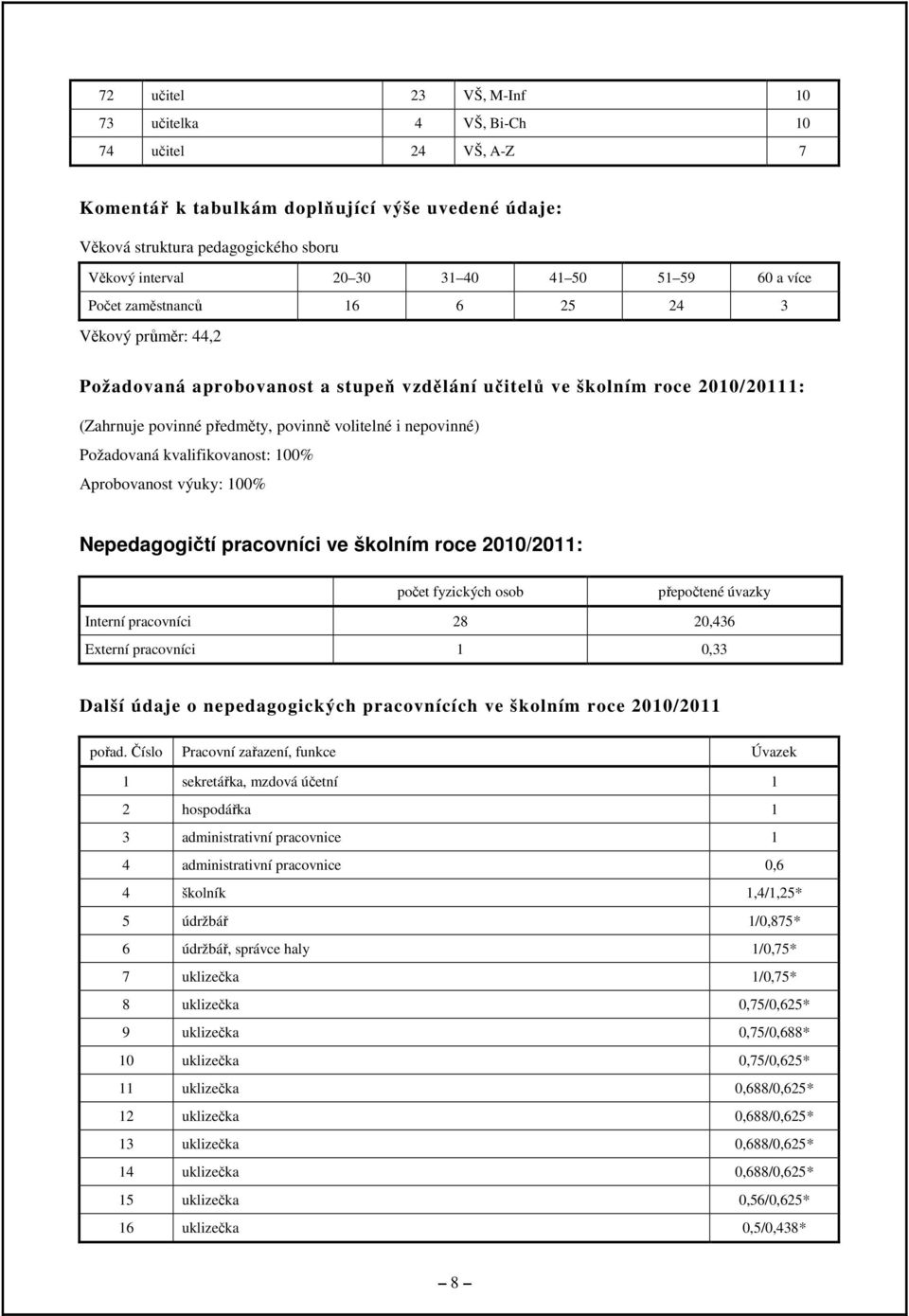 nepovinné) Požadovaná kvalifikovanost: 100% Aprobovanost výuky: 100% Nepedagogičtí pracovníci ve školním roce 2010/2011: počet fyzických osob přepočtené úvazky Interní pracovníci 28 20,436 Externí