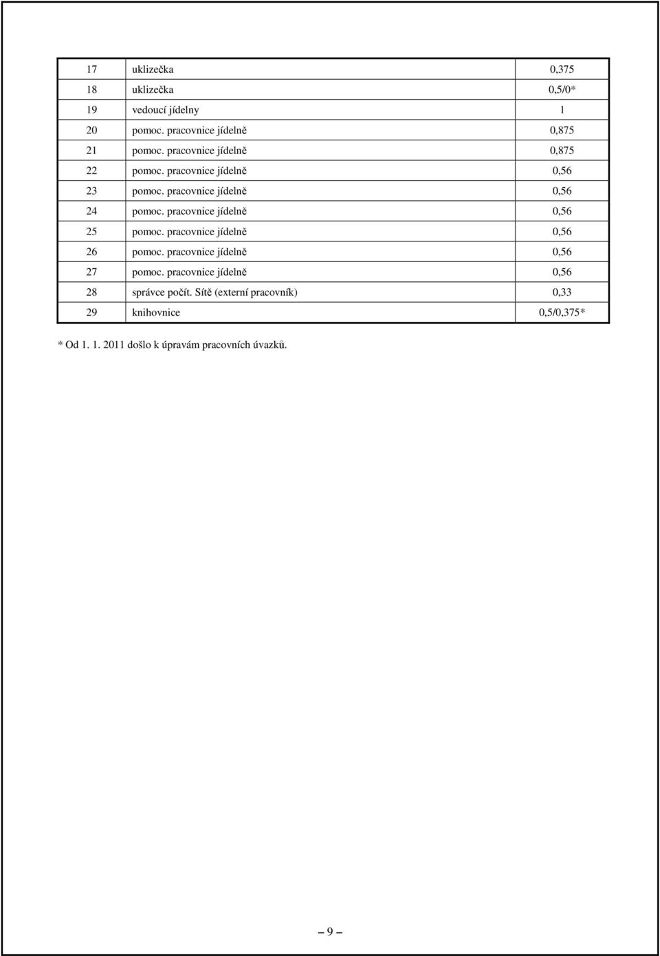 pracovnice jídelně 0,56 25 pomoc. pracovnice jídelně 0,56 26 pomoc. pracovnice jídelně 0,56 27 pomoc.