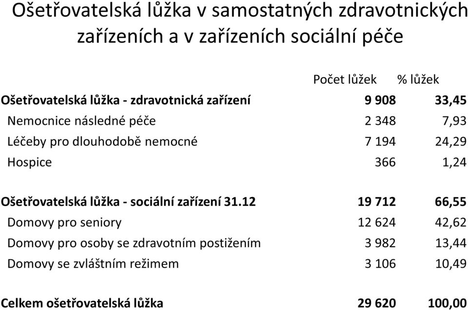 7 194 24,29 Hospice 366 1,24 Ošetřovatelská lůžka - sociální zařízení 31.