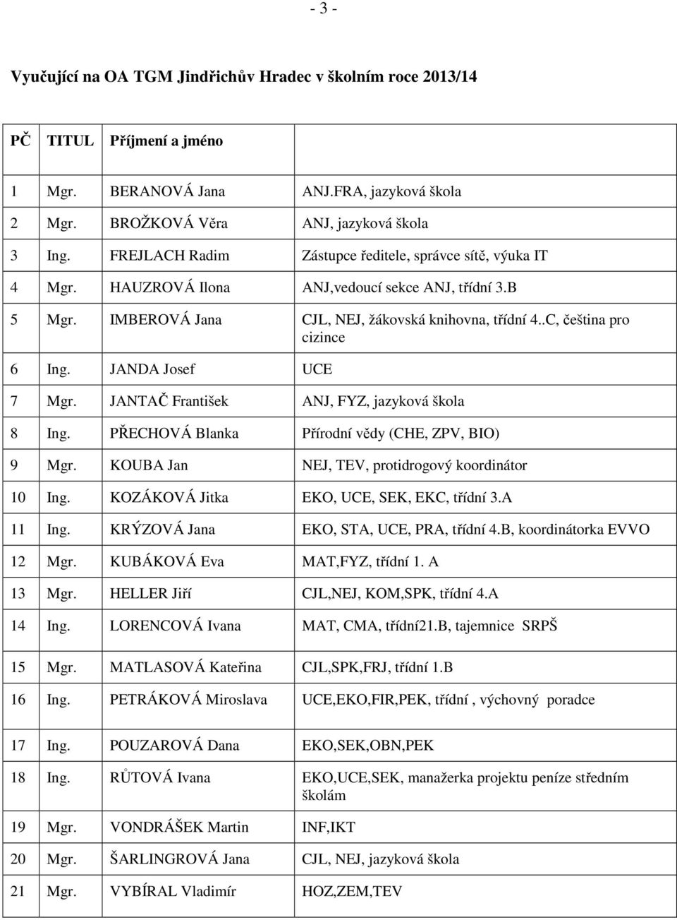 .C, čeština pro cizince 6 Ing. JANDA Josef UCE 7 Mgr. JANTAČ František ANJ, FYZ, jazyková škola 8 Ing. PŘECHOVÁ Blanka Přírodní vědy (CHE, ZPV, BIO) 9 Mgr.