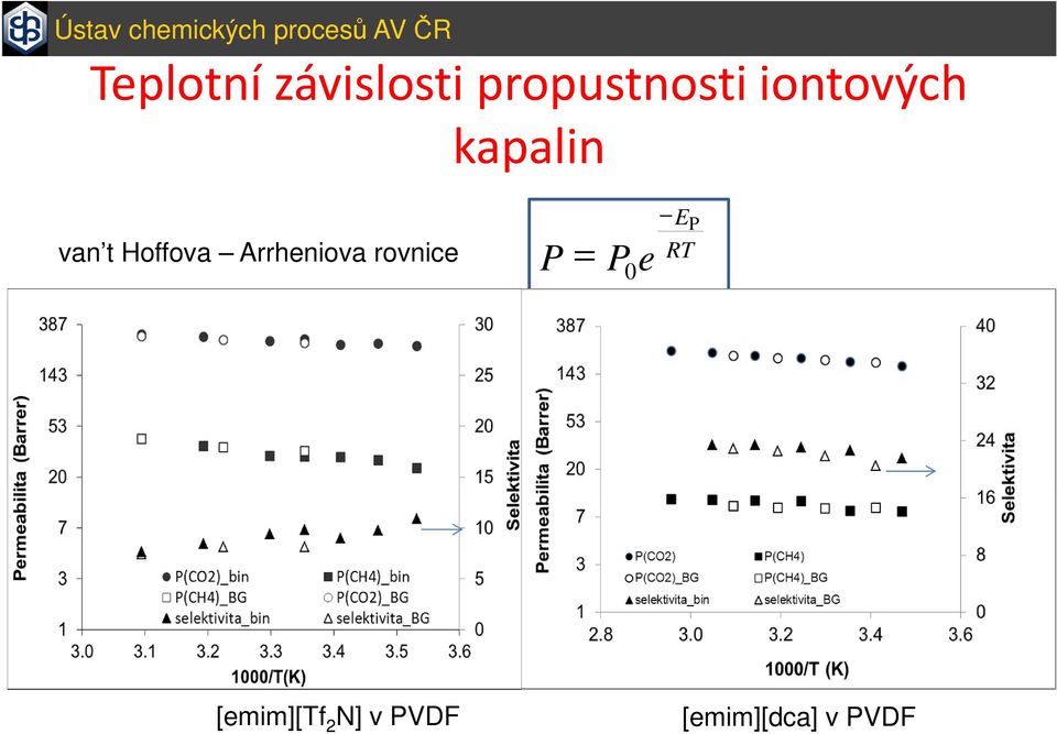 Arrheniova rovnice P = P e 0 E RT P