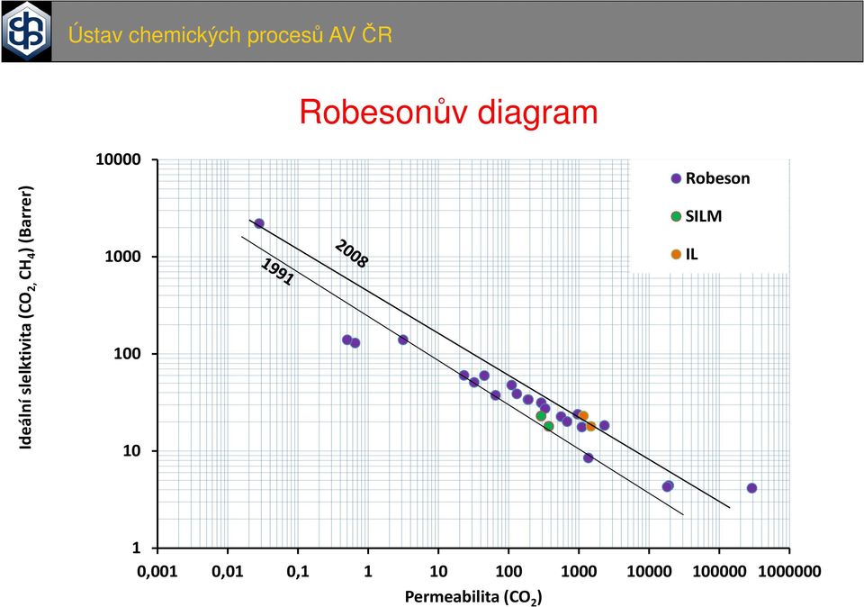 diagram Robeson SILM IL 1 0,001 0,01 0,1