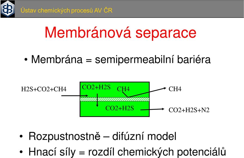 CO2+H2S CH4 CH4 CO2+H2S CO2+H2S+N2