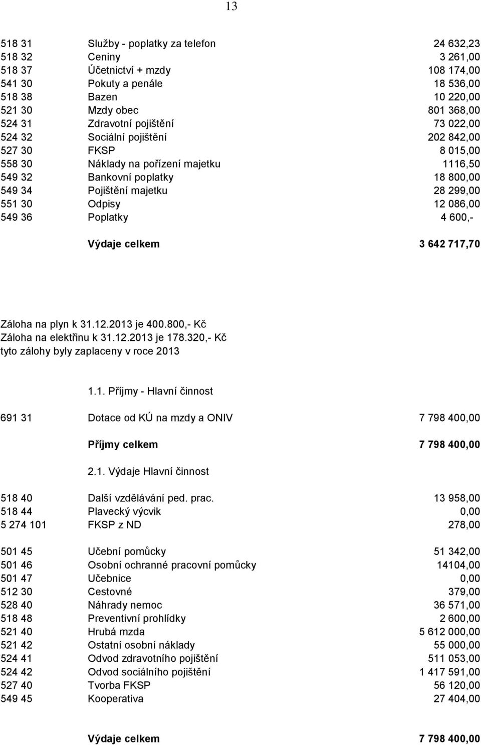 299,00 551 30 Odpisy 12 086,00 549 36 Poplatky 4 600,- Výdaje celkem 3 642 717,70 Záloha na plyn k 31.12.2013 je 400.800,- Kč Záloha na elektřinu k 31.12.2013 je 178.