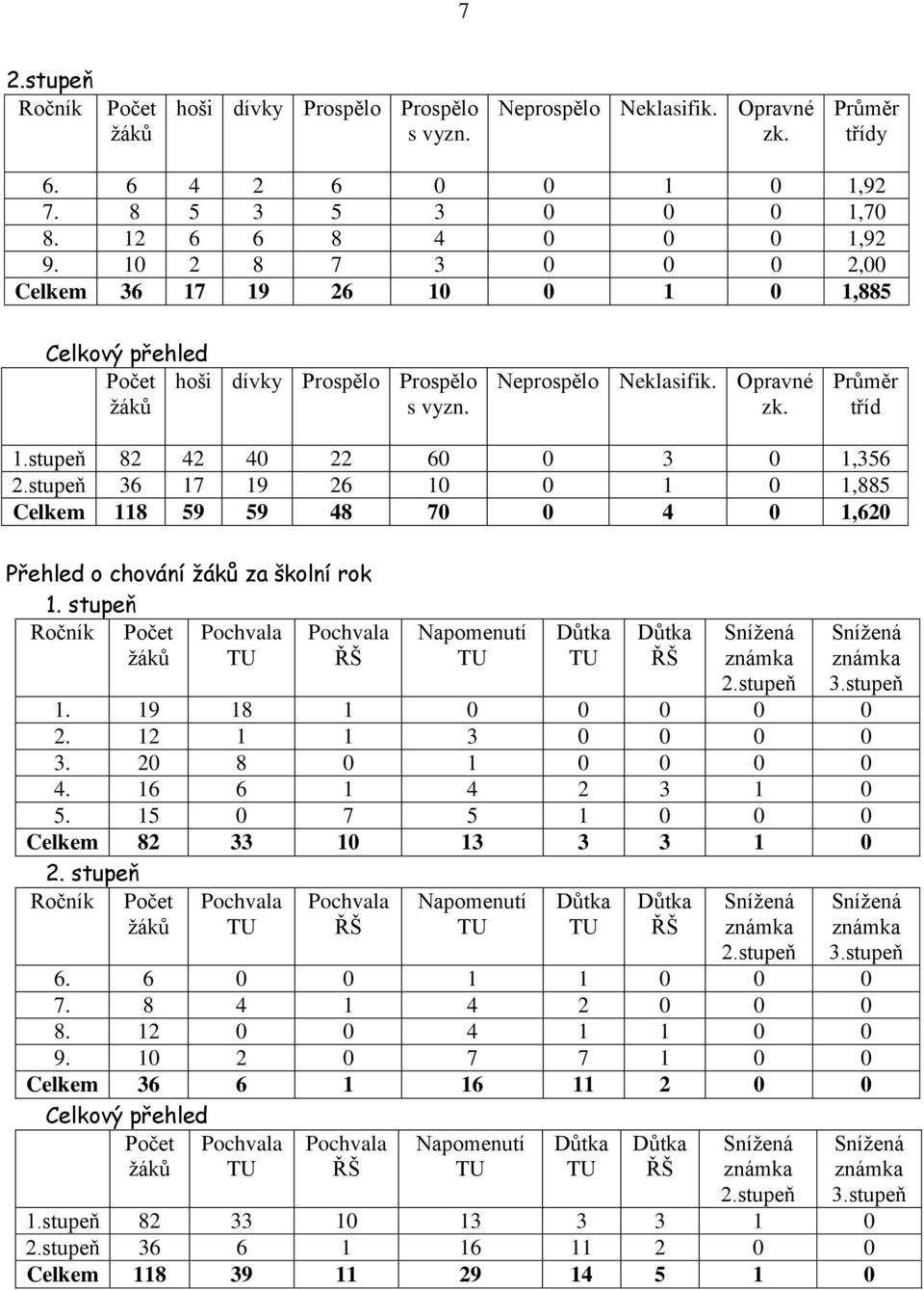 stupeň 82 42 40 22 60 0 3 0 1,356 2.stupeň 36 17 19 26 10 0 1 0 1,885 Celkem 118 59 59 48 70 0 4 0 1,620 Přehled o chování žáků za školní rok 1.