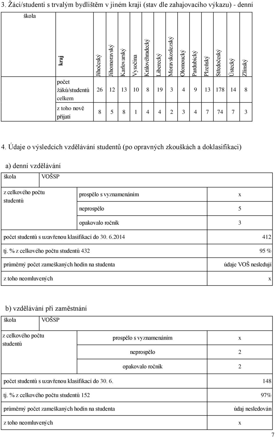 3 4. Údaje o výsledcích vzdělávání studentů (po opravných zkouškách a doklasifikaci) a) denní vzdělávání škola VOŠSP z celkového počtu studentů prospělo s vyznamenáním neprospělo 5 x opakovalo ročník