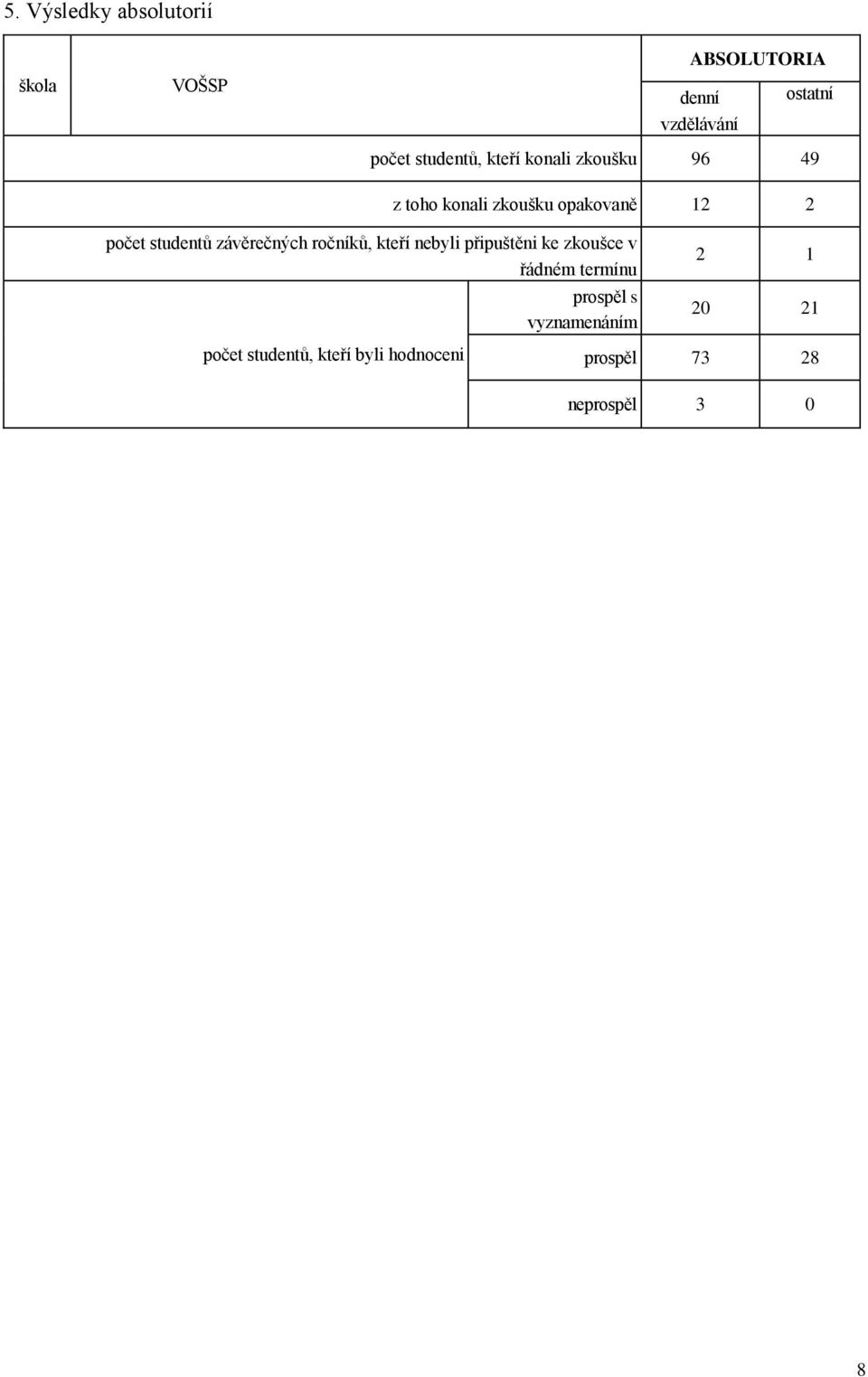 studentů závěrečných ročníků, kteří nebyli připuštěni ke zkoušce v řádném termínu