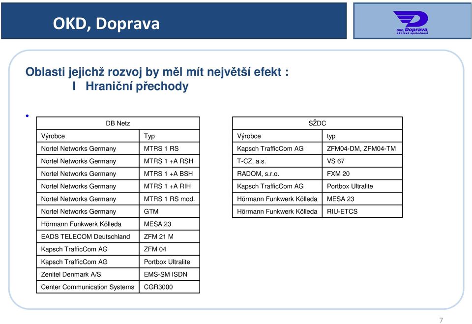 Hörmann Funkwerk Kölleda MESA 23 Nortel Networks Germany GTM Hörmann Funkwerk Kölleda RIU-ETCS Hörmann Funkwerk Kölleda MESA 23 EADS TELECOM Deutschland ZFM 21 M Kapsch