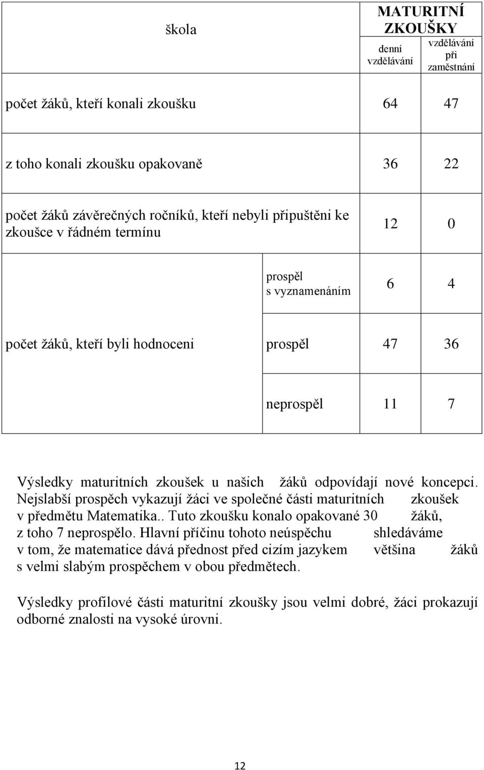 Nejslabší prospěch vykazují žáci ve společné části maturitních zkoušek v předmětu Matematika.. Tuto zkoušku konalo opakované 30 žáků, z toho 7 neprospělo.