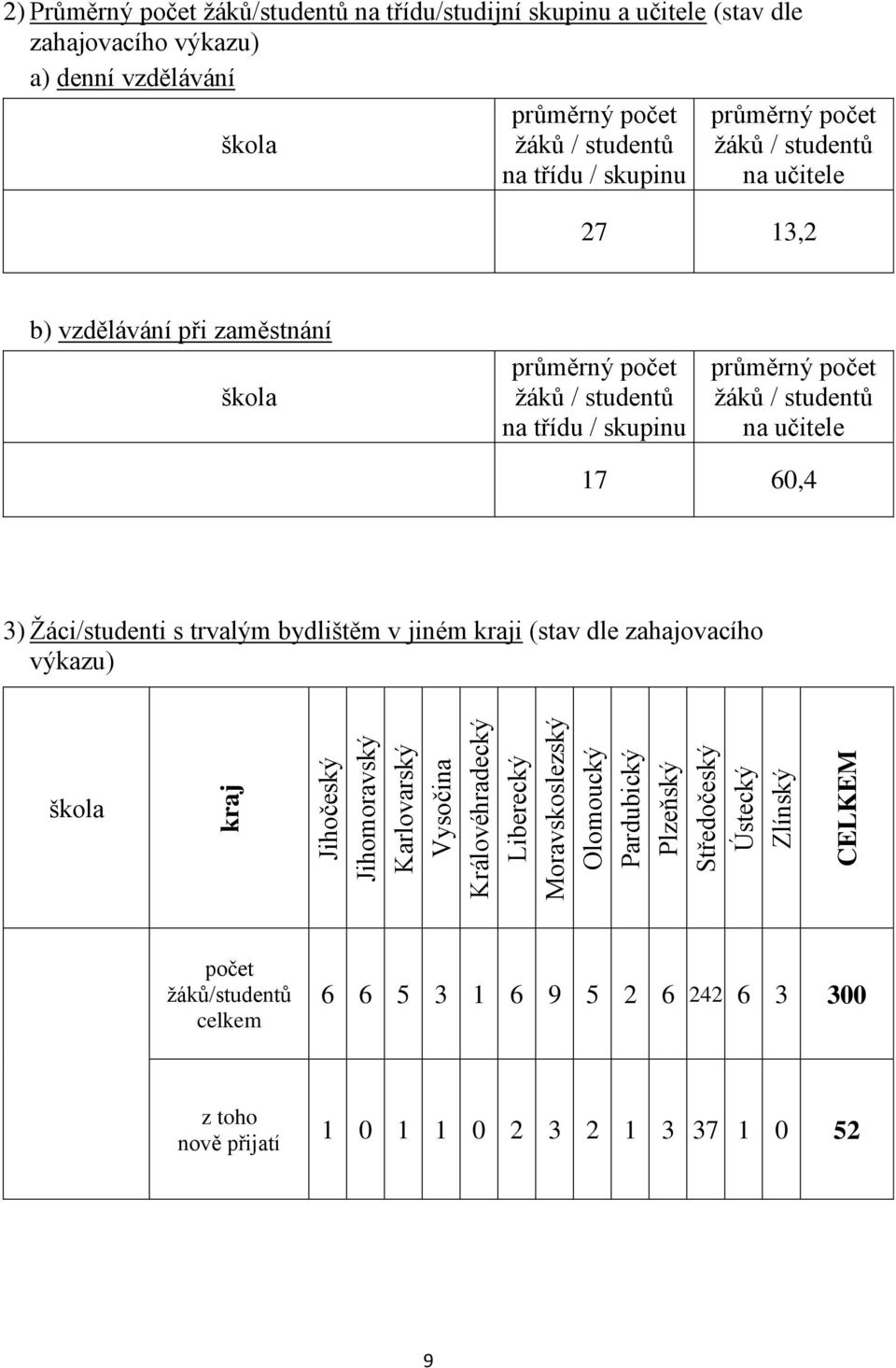 studentů na učitele 27 13,2 b) vzdělávání při zaměstnání škola průměrný počet žáků / studentů na třídu / skupinu průměrný počet žáků / studentů na učitele 17 60,4 3)