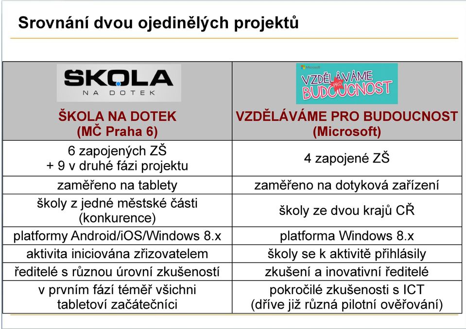 x aktivita iniciována zřizovatelem ředitelé s různou úrovní zkušeností v prvním fází téměř všichni tabletoví začátečníci VZDĚLÁVÁME PRO