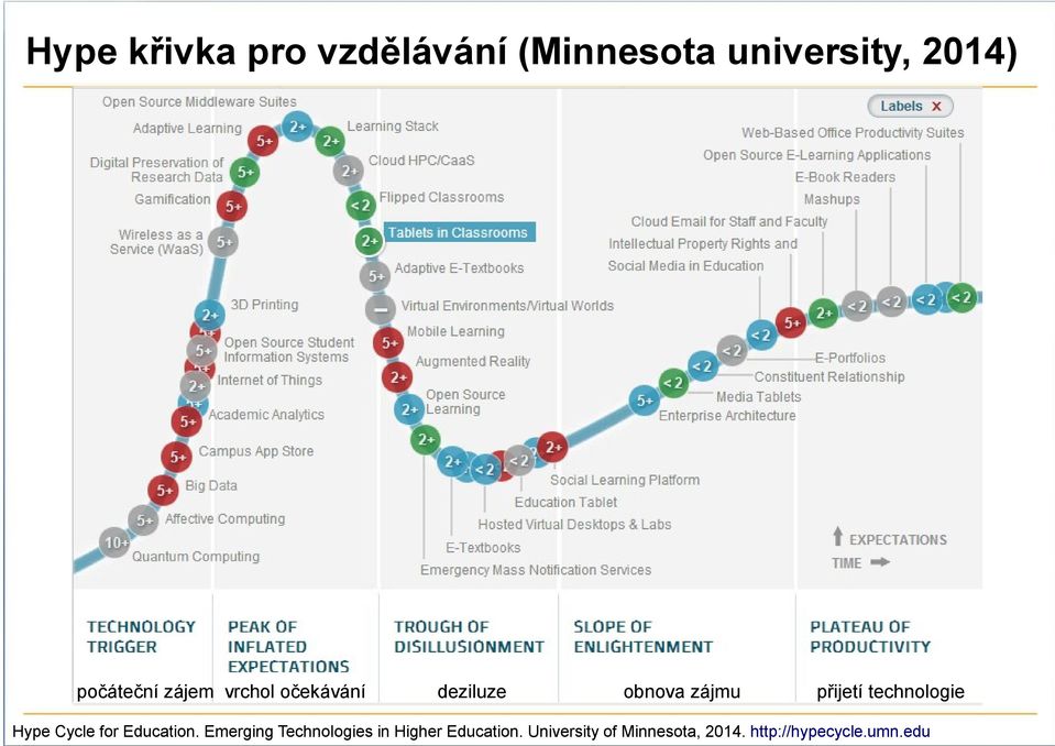 technologie Hype Cycle for Education.