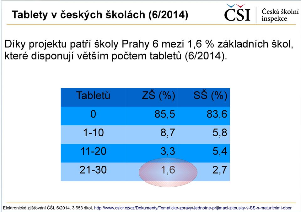 Tabletů ZŠ (%) SŠ (%) 0 85,5 83,6 1-10 8,7 5,8 11-20 3,3 5,4 21-30 1,6 2,7 Elektronické