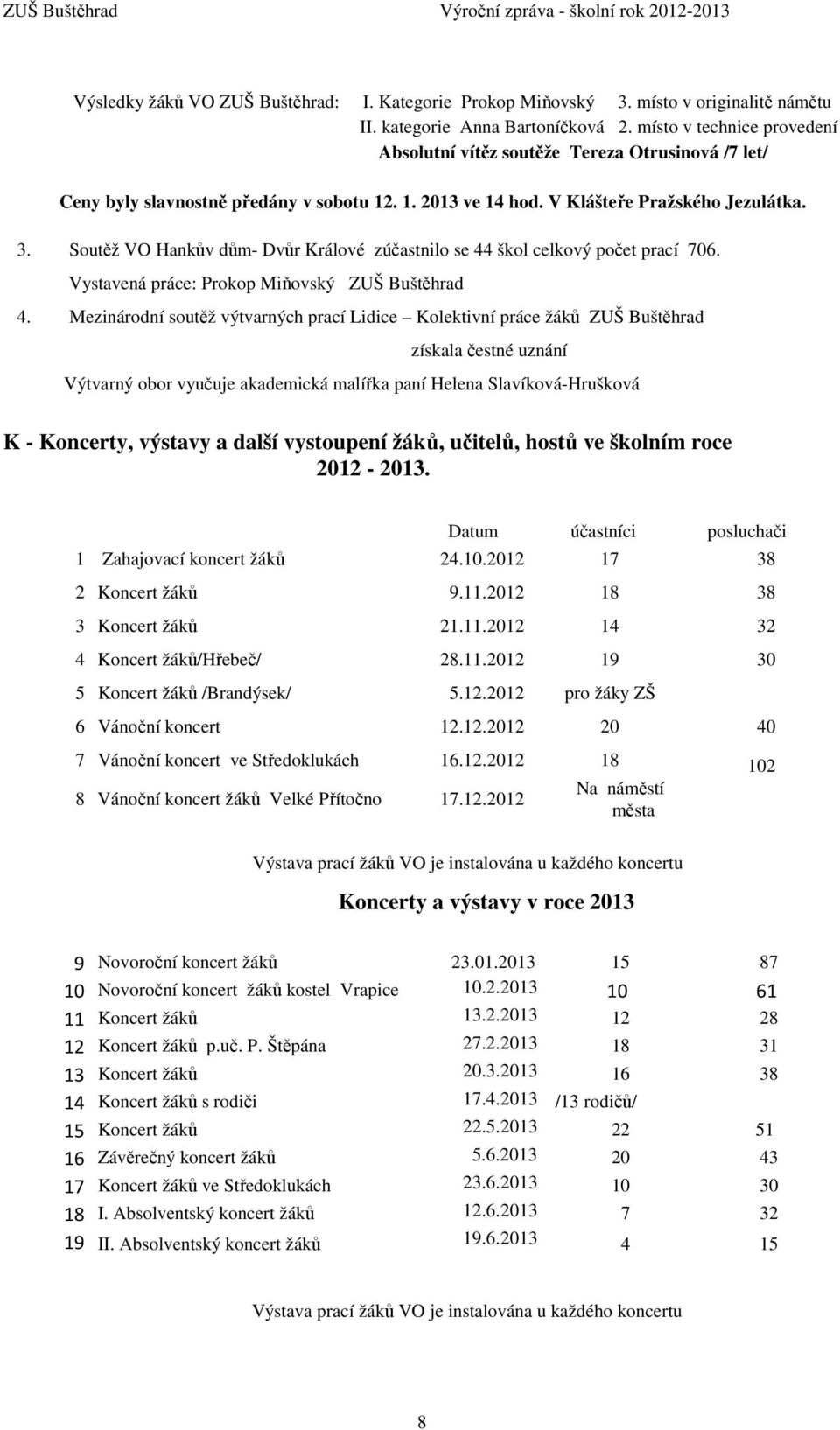 Soutěž VO Hankův dům- Dvůr Králové zúčastnilo se 44 škol celkový počet prací 706. Vystavená práce: Prokop Miňovský ZUŠ Buštěhrad 4.