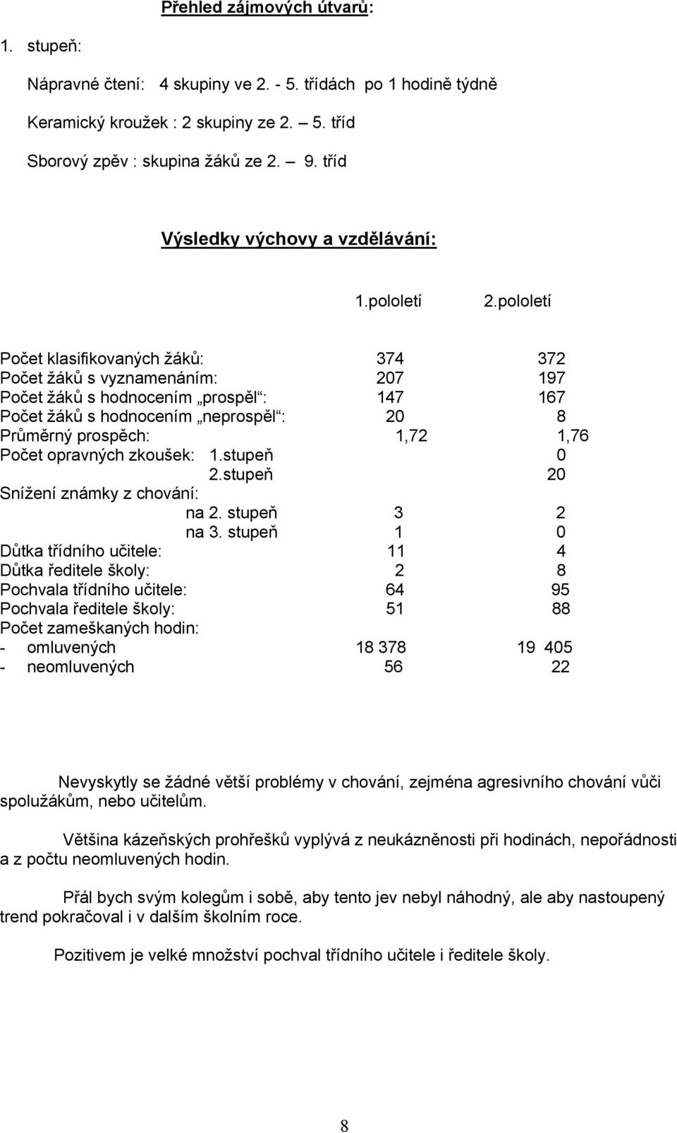 pololetí Počet klasifikovaných žáků: 374 37 Počet žáků s vyznamenáním: 07 197 Počet žáků s hodnocením prospěl : 147 167 Počet žáků s hodnocením neprospěl : 0 8 Průměrný prospěch: 1,7 1,76 Počet