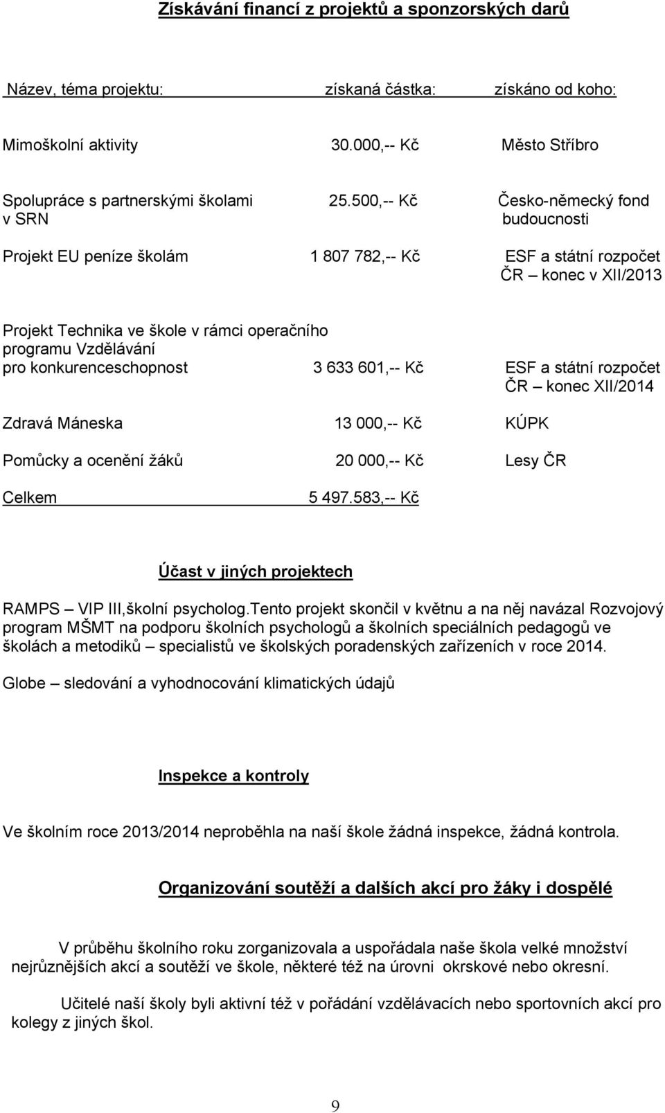 konkurenceschopnost 3 633 601,-- Kč ESF a státní rozpočet ČR konec XII/014 Zdravá Máneska 13 000,-- Kč KÚPK Pomůcky a ocenění žáků 0 000,-- Kč Lesy ČR Celkem 5 497.