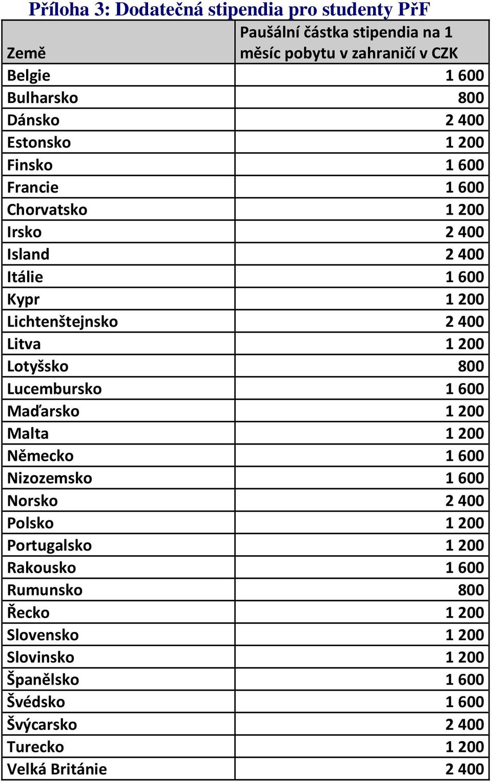 Litva 1200 Lotyšsko 800 Lucembursko 1600 Maďarsko 1200 Malta 1200 Německo 1600 Nizozemsko 1600 Norsko 2400 Polsko 1200 Portugalsko 1200