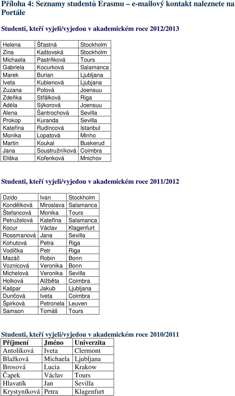Kuranda Sevilla Kateřina Rudincová Istanbul Monika Lopatová Minho Martin Koukal Buskerud Jana Soustružníková Coimbra Eliška Kořenková Mnichov Studenti, kteří vyjeli/vyjedou v akademickém roce