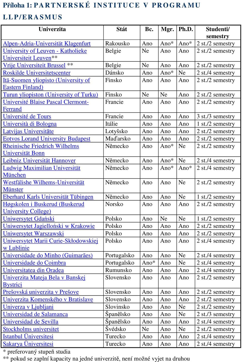 /2 semestry Universiteit Leuven** Vrije Universiteit Brussel ** Belgie Ne Ano Ano 2 st./2 semestry Roskilde Universitetscenter Dánsko Ano Ano* Ne 2 st.