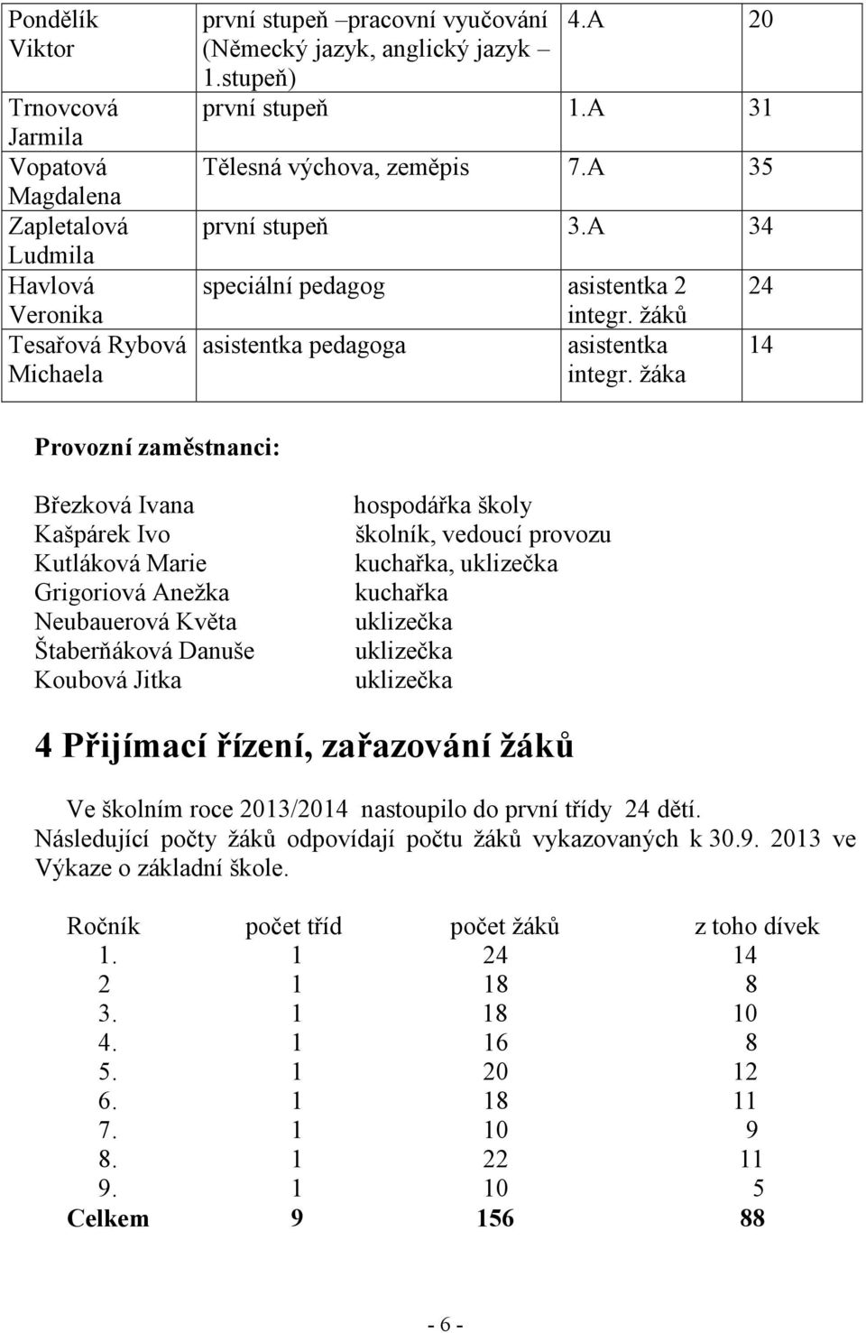 žáka 24 14 Provozní zaměstnanci: Březková Ivana Kašpárek Ivo Kutláková Marie Grigoriová Anežka Neubauerová Květa Štaberňáková Danuše Koubová Jitka hospodářka školy školník, vedoucí provozu kuchařka,