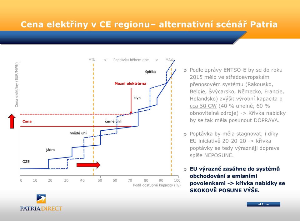 Holandsko) zvýšit výrobní kapacita o cca 50 GW (40 % uhelné, 60 % obnovitelné zdroje) -> Křivka nabídky by se tak měla posunout DOPRAVA.