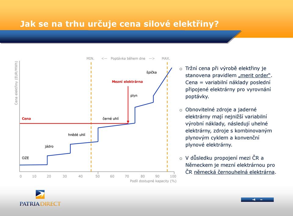 Cena = variabilní náklady poslední připojené elektrárny pro vyrovnání poptávky.