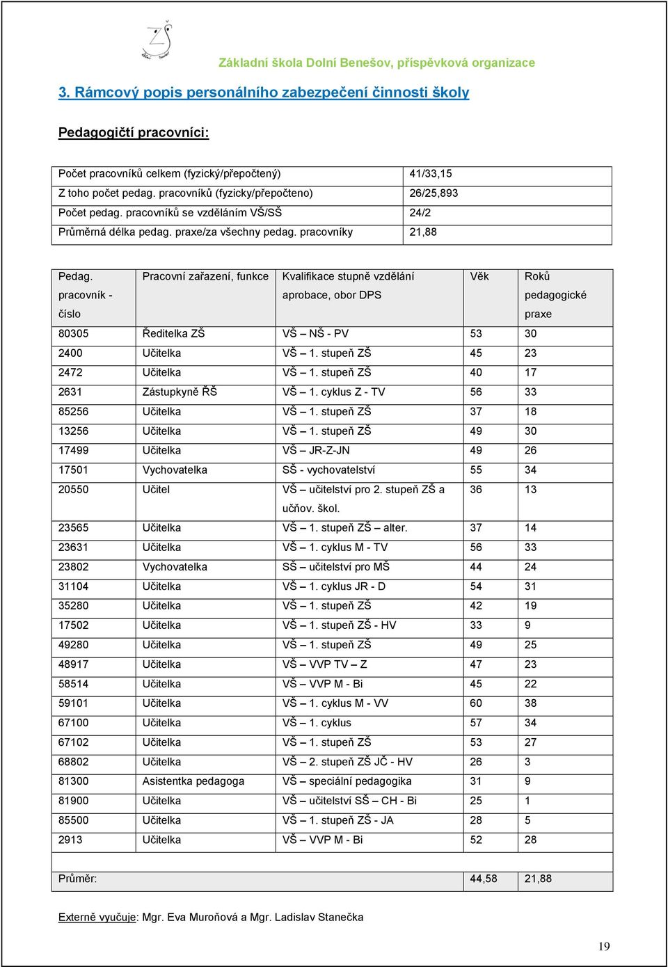 pracovník - číslo Pracovní zařazení, funkce Kvalifikace stupně vzdělání aprobace, obor DPS Věk Roků pedagogické praxe 80305 Ředitelka ZŠ VŠ NŠ - PV 53 30 2400 Učitelka VŠ 1.