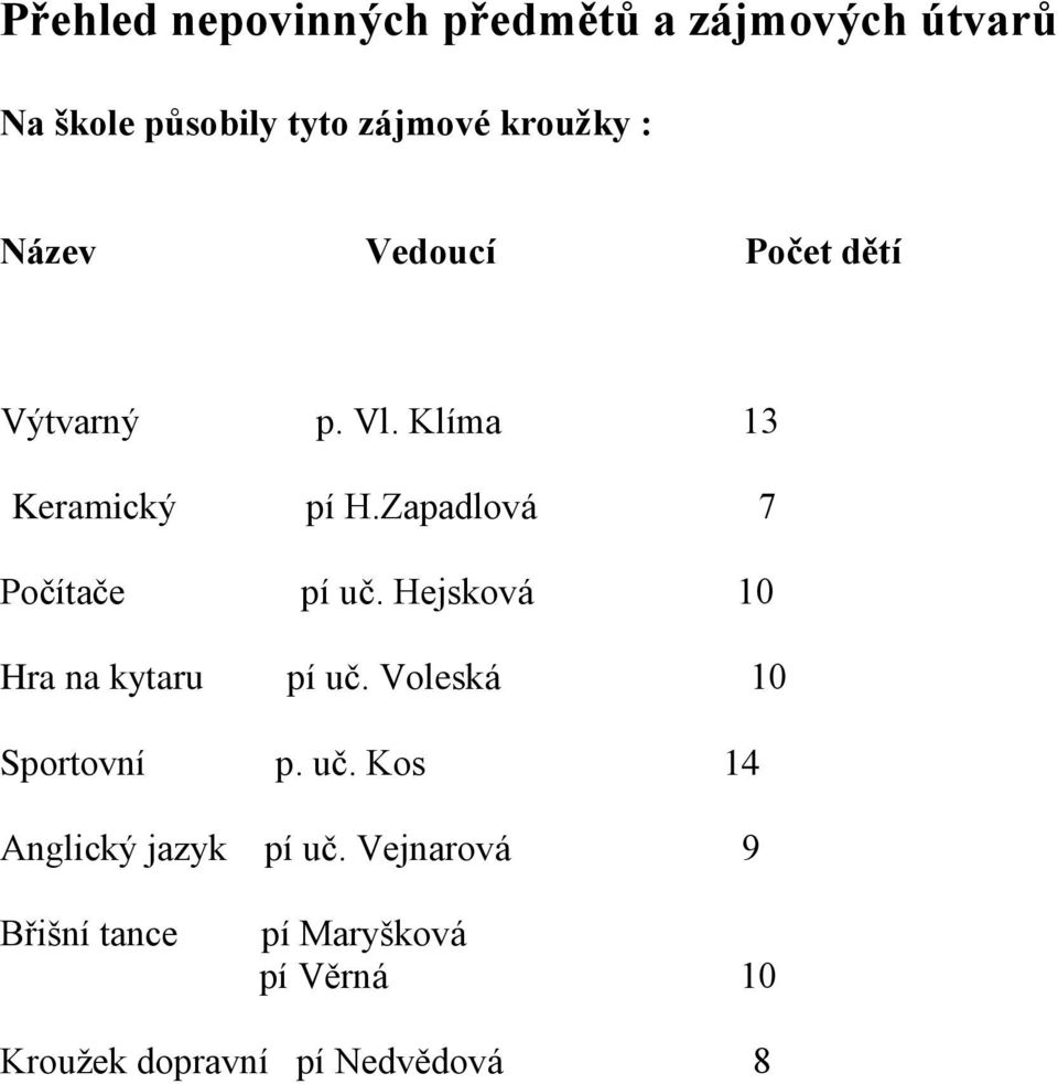 Zapadlová 7 Počítače pí uč. Hejsková 10 Hra na kytaru pí uč. Voleská 10 Sportovní p. uč. Kos 14 Anglický jazyk pí uč.