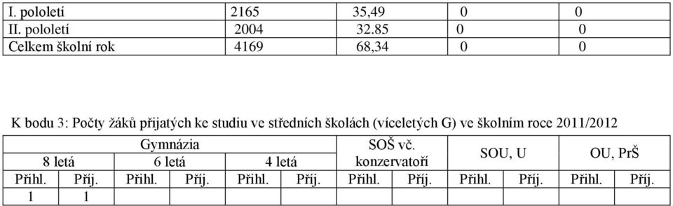 středních školách (víceletých G) ve školním roce 2011/2012 Gymnázia SOŠ vč.