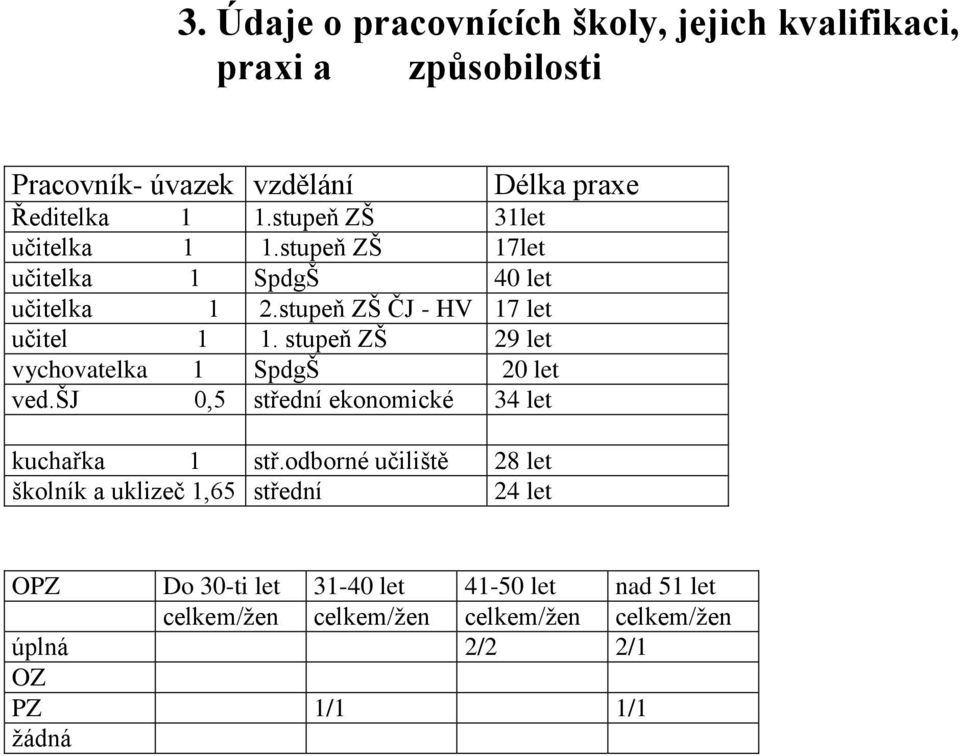 stupeň ZŠ 29 let vychovatelka 1 SpdgŠ 20 let ved.šj 0,5 střední ekonomické 34 let kuchařka 1 stř.