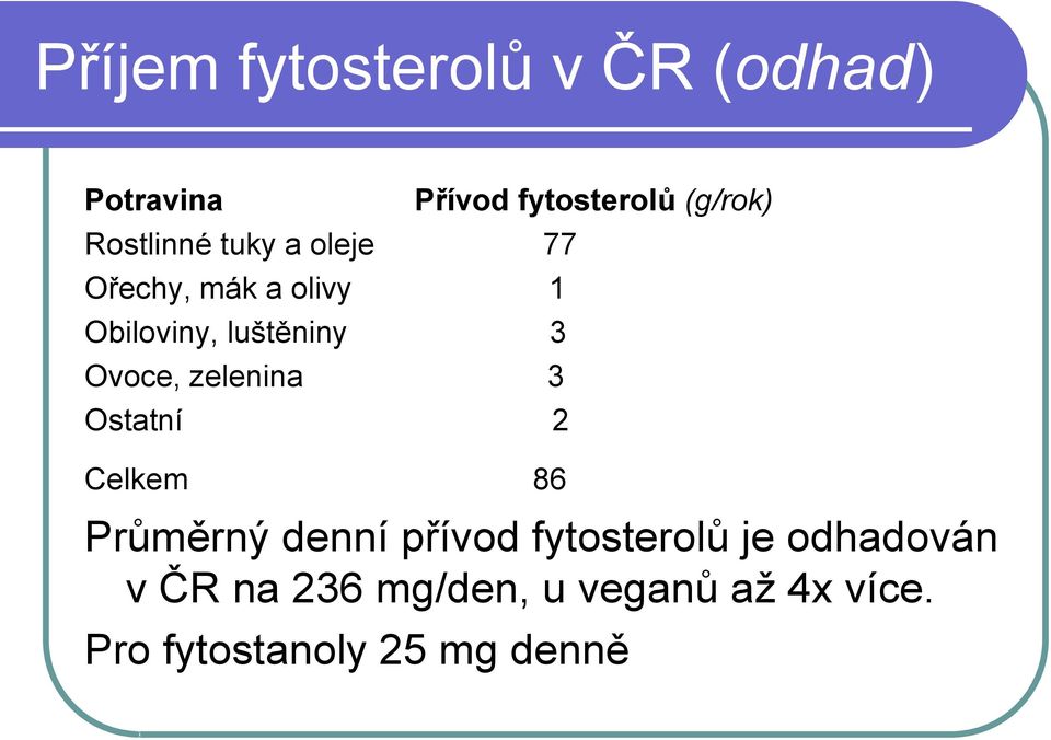 Celkem 86 Přívod fytosterolů (g/rok) Průměrný denní přívod fytosterolů je