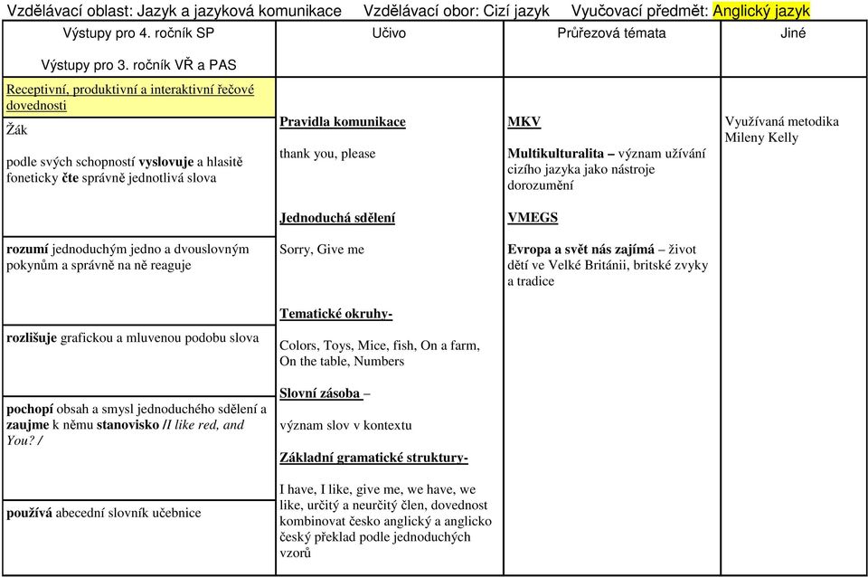komunikace thank you, please MKV Multikulturalita význam užívání cizího jazyka jako nástroje dorozumění Využívaná metodika Mileny Kelly Jednoduchá sdělení VMEGS rozumí jednoduchým jedno a dvouslovným