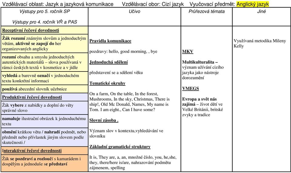 slova používaná v rámci českých textů v kosmetice a v jídle vyhledá a barevně označí v jednoduchém textu konkrétní informaci používá abecední slovník učebnice Produktivní řečové dovednosti Žák vybere