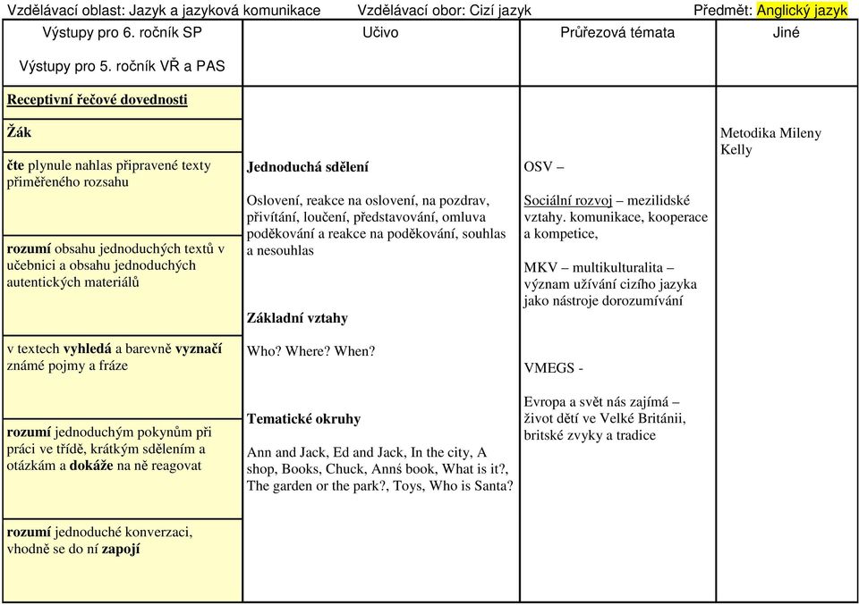 Jednoduchá sdělení Oslovení, reakce na oslovení, na pozdrav, přivítání, loučení, představování, omluva poděkování a reakce na poděkování, souhlas a nesouhlas Základní vztahy OSV Sociální rozvoj