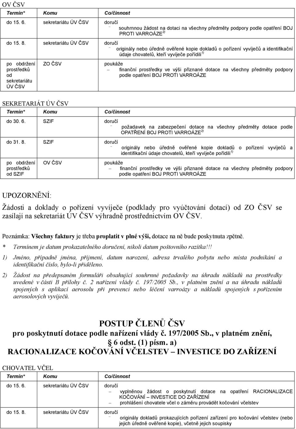 prostředky ve výši přiznané dotace na všechny předměty podpory podle opatření BOJ PROTI VARROÁZE SEKRETARIÁT ÚV ČSV do 31. 8.