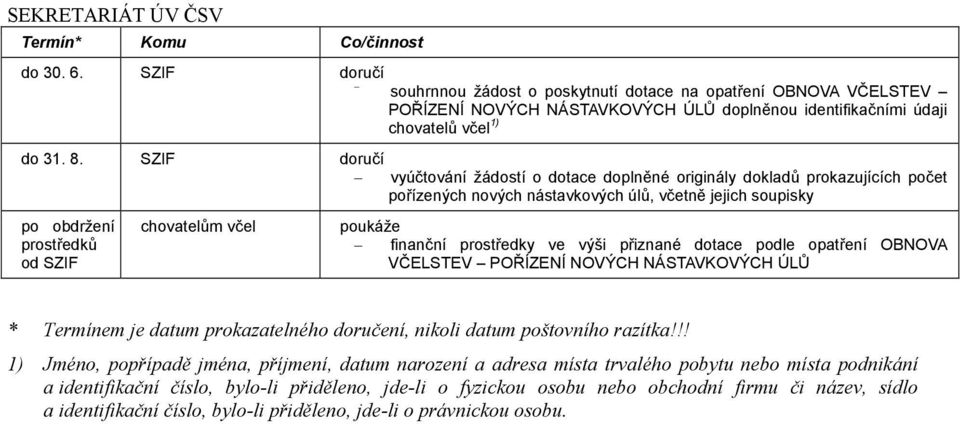 dotace podle opatření OBNOVA VČELSTEV POŘÍZENÍ NOVÝCH NÁSTAVKOVÝCH ÚLŮ * Termínem je datum prokazatelného doručení, nikoli datum poštovního razítka!