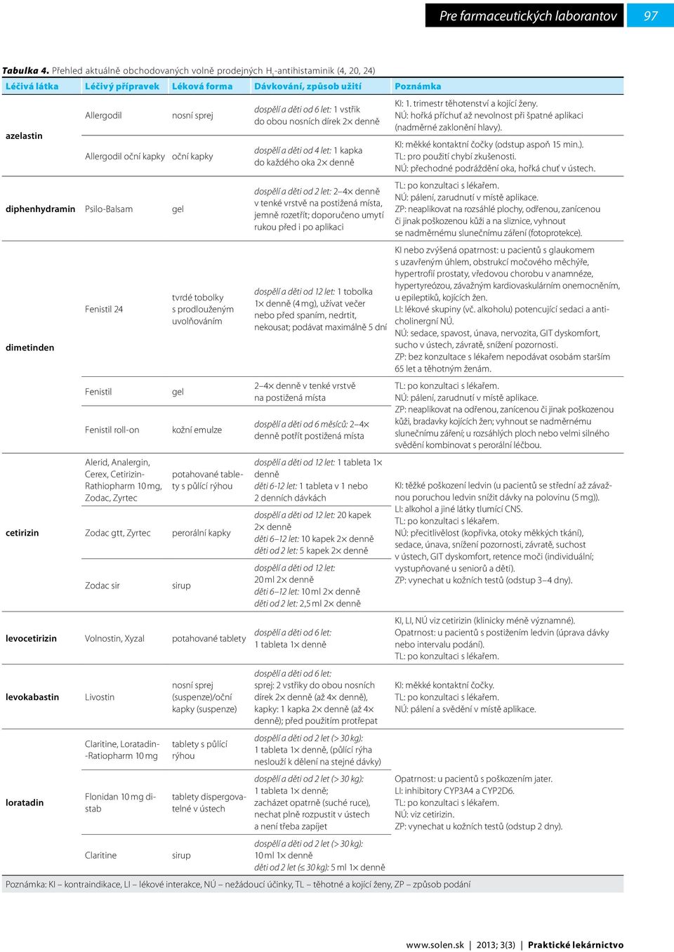 diphenhydramin Psilo-Balsam gel dimetinden cetirizin Fenistil 24 Fenistil Fenistil roll-on Alerid, Analergin, Cerex, Cetirizin- Rathiopharm 10 mg, Zodac, Zyrtec Zodac gtt, Zyrtec Zodac sir oční kapky