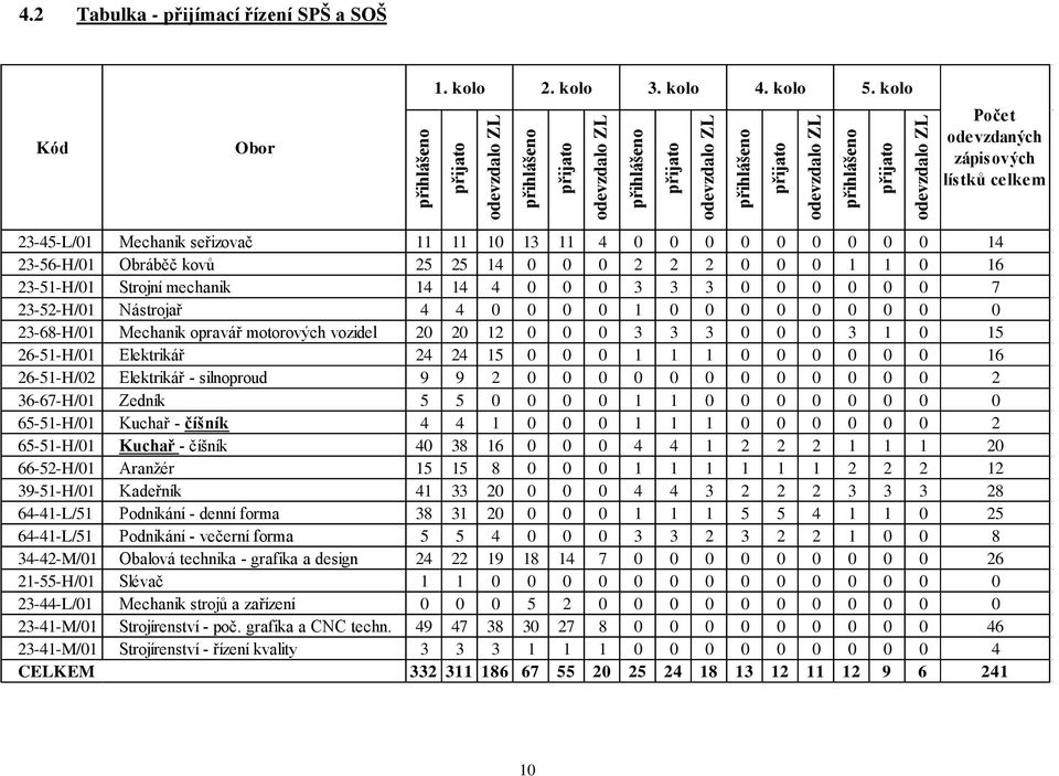 zápisových lístků celkem 23-45-L/01 Mechanik seřizovač 11 11 10 13 11 4 0 0 0 0 0 0 0 0 0 14 23-56-H/01 Obráběč kovů 25 25 14 0 0 0 2 2 2 0 0 0 1 1 0 16 23-51-H/01 Strojní mechanik 14 14 4 0 0 0 3 3