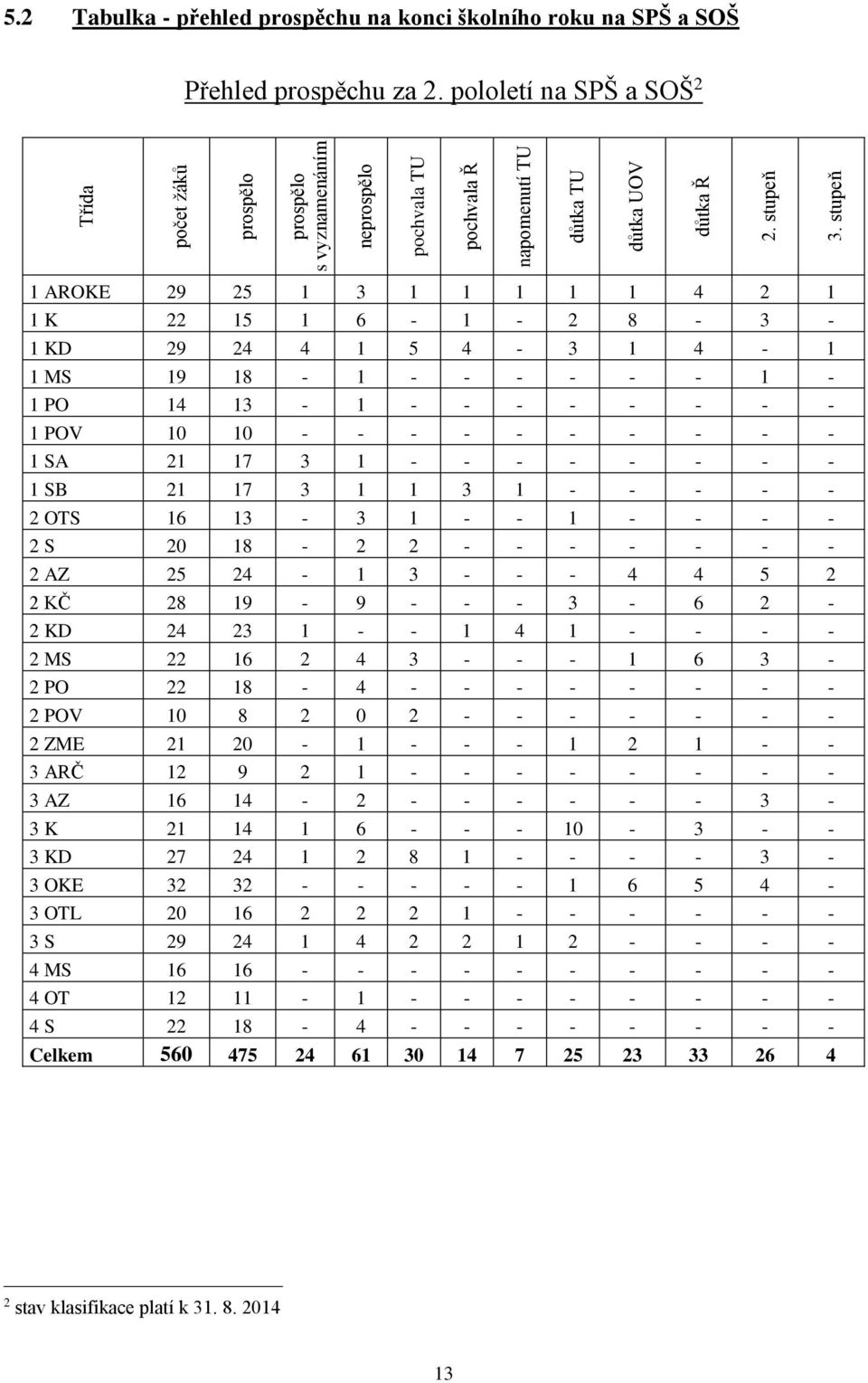 stupeň 1 AROKE 29 25 1 3 1 1 1 1 1 4 2 1 1 K 22 15 1 6-1 - 2 8-3 - 1 KD 29 24 4 1 5 4-3 1 4-1 1 MS 19 18-1 - - - - - - 1-1 PO 14 13-1 - - - - - - - - 1 POV 10 10 - - - - - - - - - - 1 SA 21 17 3 1 -