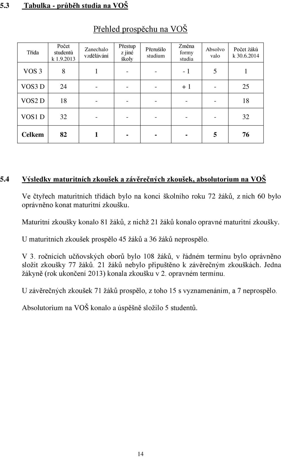 4 Výsledky maturitních zkoušek a závěrečných zkoušek, absolutorium na VOŠ Ve čtyřech maturitních třídách bylo na konci školního roku 72 žáků, z nich 60 bylo oprávněno konat maturitní zkoušku.