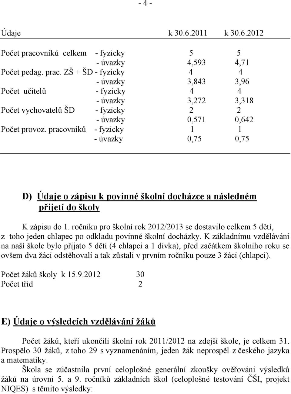 ZŠ + ŠD - fyzicky 4 4 - úvazky 3,843 3,96 Počet učitelů - fyzicky 4 4 - úvazky 3,272 3,318 Počet vychovatelů ŠD - fyzicky 2 2 - úvazky 0,571 0,642 Počet provoz.