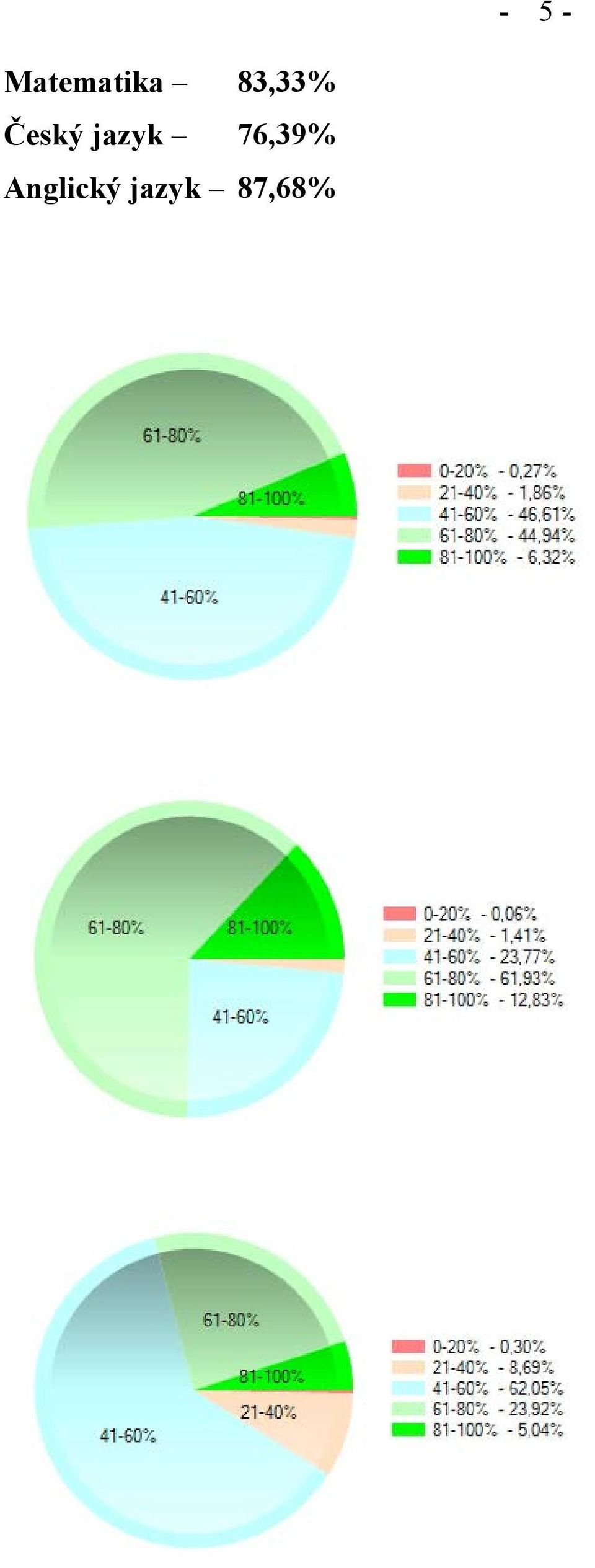 83,33% Český