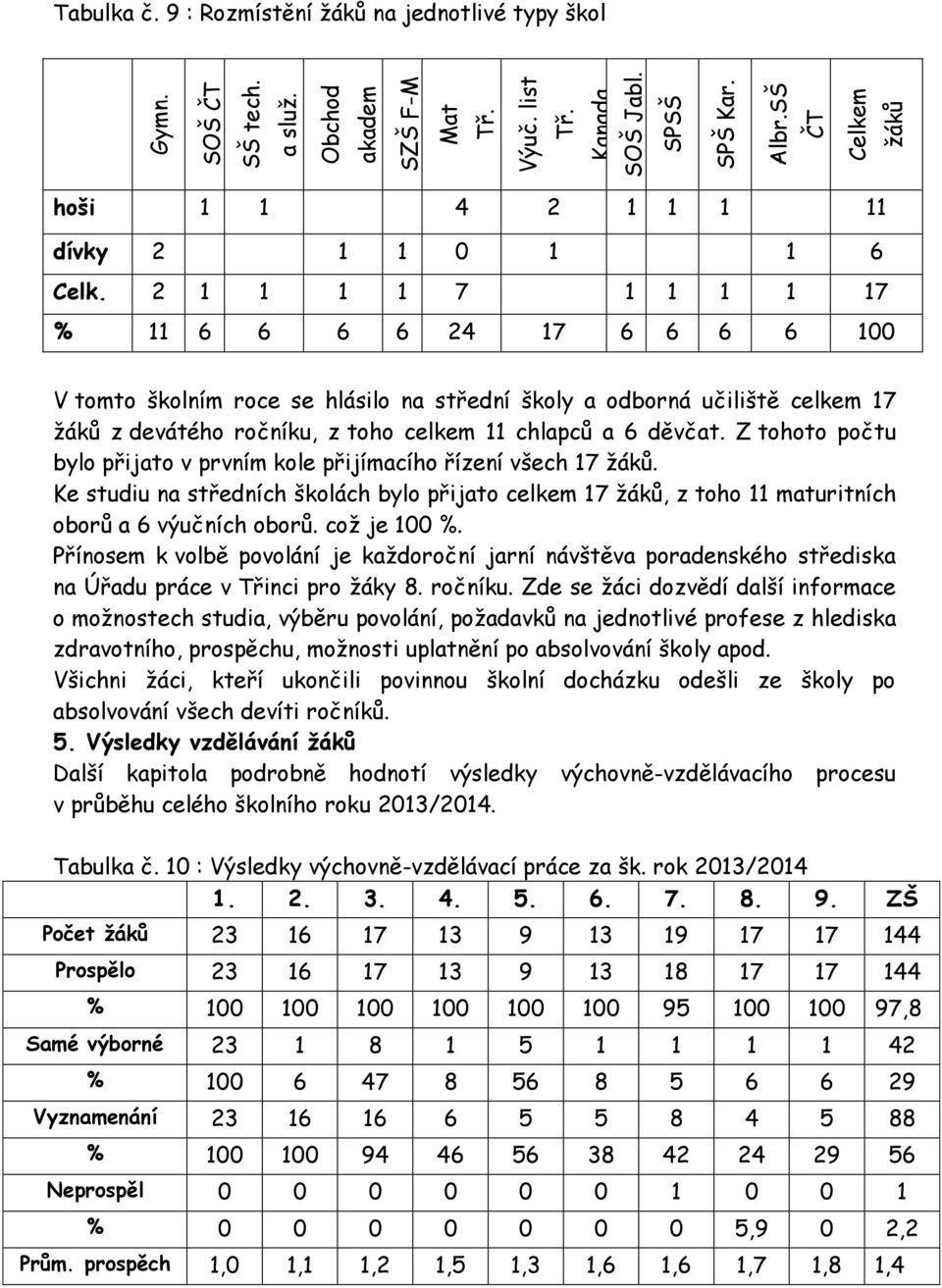 2 1 1 1 1 7 1 1 1 1 17 % 11 6 6 6 6 24 17 6 6 6 6 100 V tomto školním roce se hlásilo na střední školy a odborná učiliště celkem 17 žáků z devátého ročníku, z toho celkem 11 chlapců a 6 děvčat.