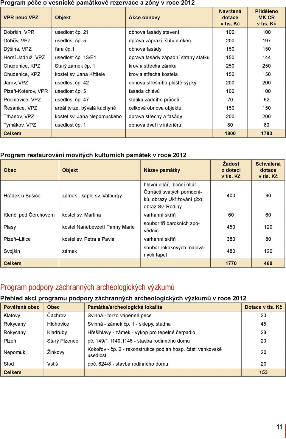 13/E1 oprava fasády západní strany statku 150 144 Chudenice, KPZ Starý zámek čp. 1 krov a střecha zámku 250 250 Chudenice, KPZ kostel sv.