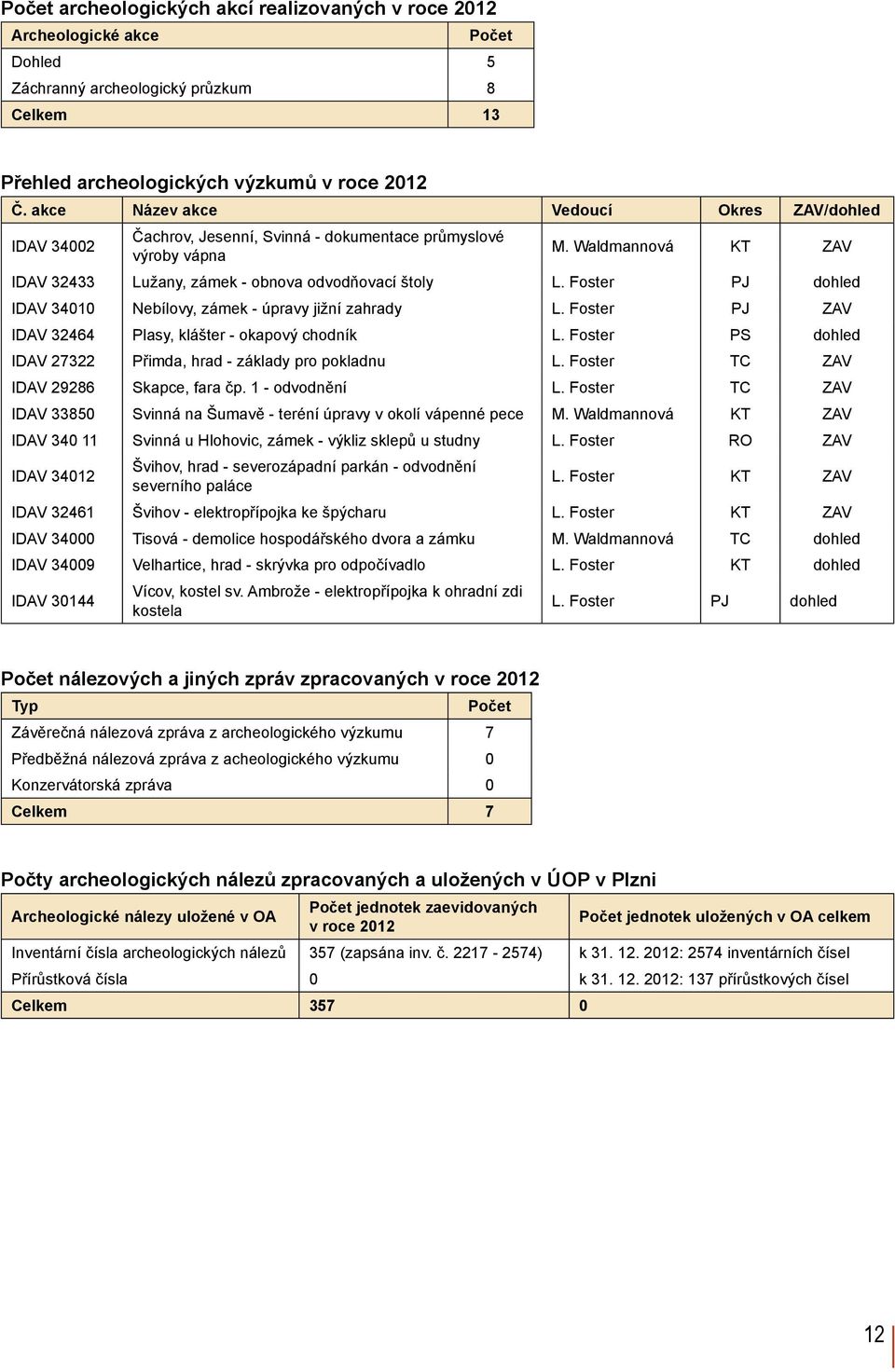 Foster PJ dohled IDAV 34010 Nebílovy, zámek - úpravy jižní zahrady L. Foster PJ ZAV IDAV 32464 Plasy, klášter - okapový chodník L. Foster PS dohled IDAV 27322 Přimda, hrad - základy pro pokladnu L.