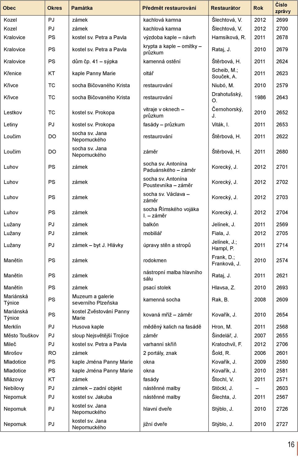 41 sýpka kamenná ostění Štěrbová, H. 2011 2624 Křenice KT kaple Panny Marie oltář Scheib, M.; Souček, A. 2011 2623 Křivce TC socha Bičovaného Krista restaurování Niubó, M.